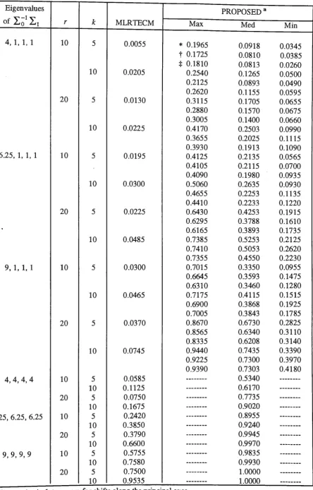 TABLE 8. Pr(RL::; k) for a Change in L after the rth Subgroup, by Proposed and 