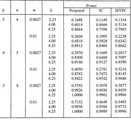 TABLE 9. Power Comparison of Proposed, IC and ISVPC Charting Technique for Shifts in the Form of I.= A I, 