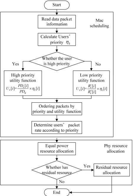 Figure 2. The flowchart of cross-layer resource allocation.