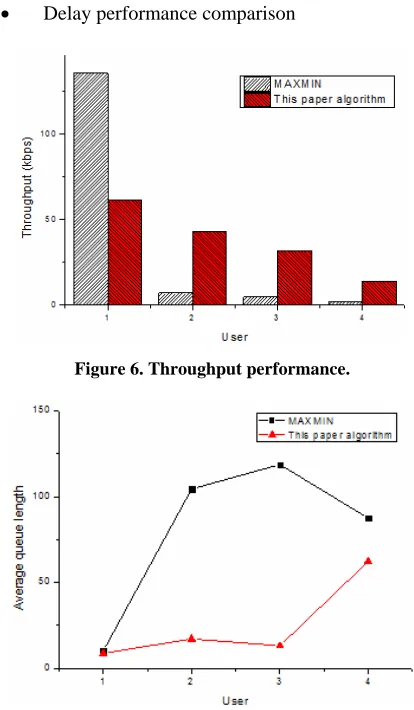 Figure 6 depicts that the MAX / MIN has an uneven distribution. User one has high throughput, but other us-ers throughput is low