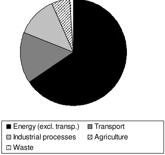 Figure 3: Source categories for ghg emissions in Germany (2007) 