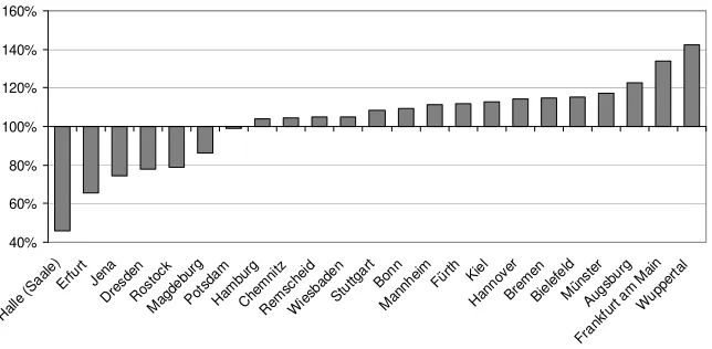 Figure 4: Target Achievement – City of Fürth  