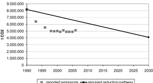 Figure 6: Target Achievement – City of Dresden 