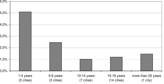 Figure 7: Average annual emission reductions in correlation to reporting period 