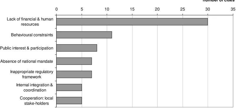 Figure 8: Key barriers for municipal mitigation activities 