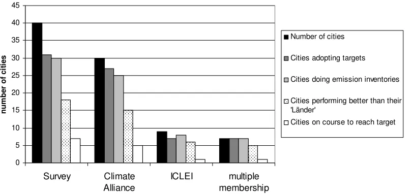 Figure 9: Role for City Networks? 