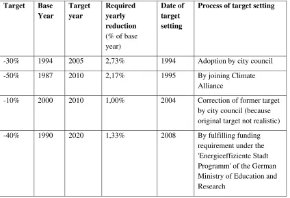 Table 1: Reduction Targets in Stuttgart 