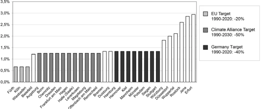 Figure 1: Cities’ Emission Reduction Targets – Resulting Annual Reduction Requirements