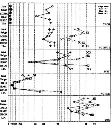 Figure 1: Global efficiency (average F-values for Align, Sent, Word and Char measures) of the different systems (Jacal, Salign, LORIA, IRMC, ISSCO, LIA) , by text type (logarithmic scale)