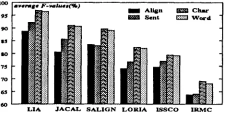 Figure 2: Final ranking on the systems (average F-values). 