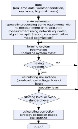 Figure 2. Calculation process of risk indices. 