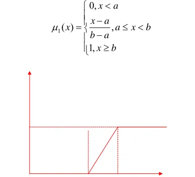 Figure 3The membership function