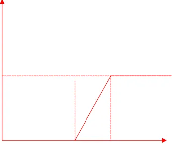 Figure 5. The membership functions of air temperature.  