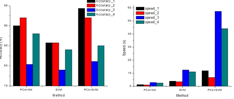 Table 2. The comparsion result of recognition accuracy and speed.