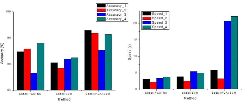 Figure 11.Comparison of four experimental results in FDMO+PCA+NN, FDMO+SVM,FDMO+PCA+SVM
