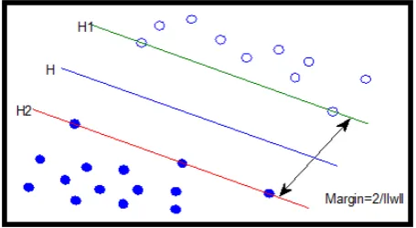 Figure 2. Basic principles of SVM
