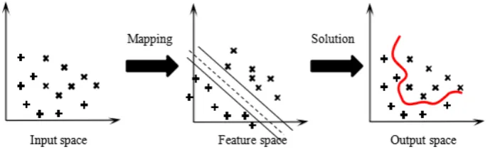 Figure 3. The solution of SVM to nonlinear problems