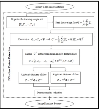 Figure 5. Calculating Process of "Eigenfaces"