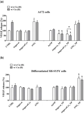 Figure 6. VEGF release in the medium of confluent cultures of A172 (a) and differentiated d-SH-SY5Y cells (b)