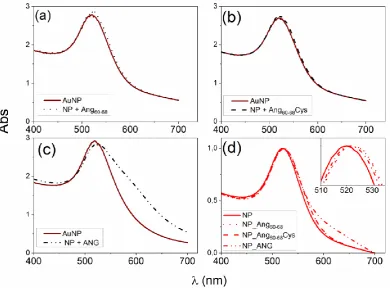 Figure 1. (a-c) UV-visible spectra of AuNPs in 1 mM MOPS-TCEP buffer (1:1 mol ratio) before and after the addition of: (a) 30 M Ang60-68, (b) 30 M Ang60-68Cys; (c) 100 nM ANG