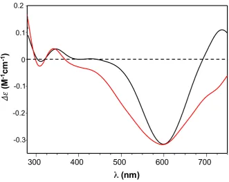 Table 1. Hydrodynamic size of the different NPs before and after the functionalisation with the peptides or the protein, and after the addition of before and after addition of 20 M CuSO4