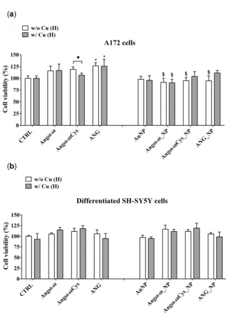 Figure 3. Cell viability determined by MTT assay of A172 (a) and d-SH-SY5Y (b) cell lines