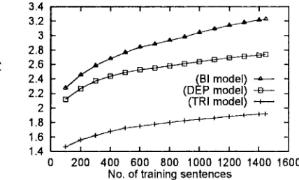 Figure 5: Training corpus entropies 