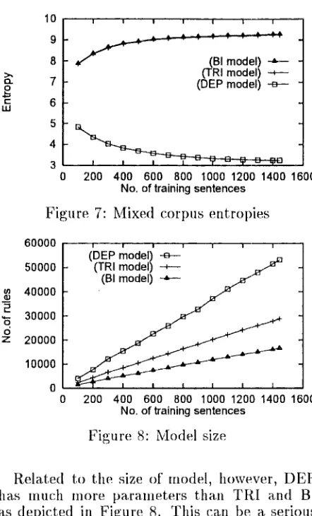 Figure 8: Model size 