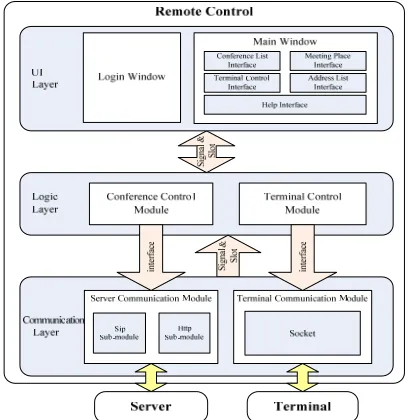 Figure 1. Framework design of remote control system. 