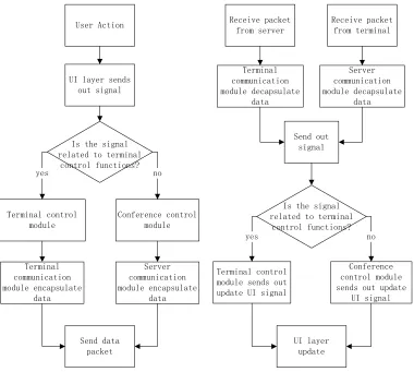 Figure 2. Workflow of the remote control system. 