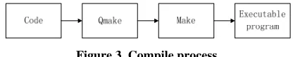 Figure 3. Compile process. 