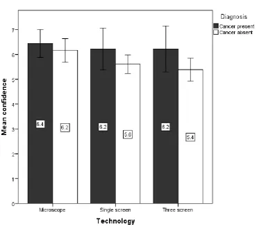 Figure 3: Mean confidence with error bars showing 95% confidence interval (CI). 