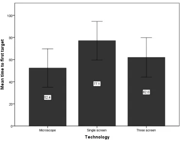 Figure 5: Mean time to first target (where time to first target is expressed as a percentage of 