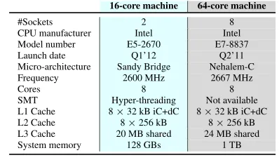 Table 1. Speciﬁcations of the test platforms. SMT stands for Si-multaneous multi-threading, iC/dC for instruction/data cache.
