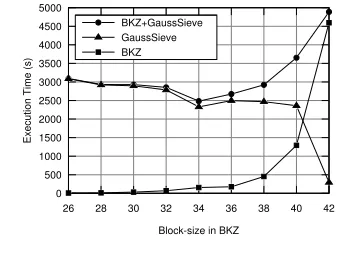Figure 2. Execution time, in seconds, of GaussSieve, BKZ andboth combined for different block-sizes in BKZ.