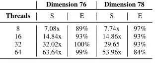 Figure 3. Scalability of our implementation on the 16-core ma-chine (with SMT) for 1-32 threads