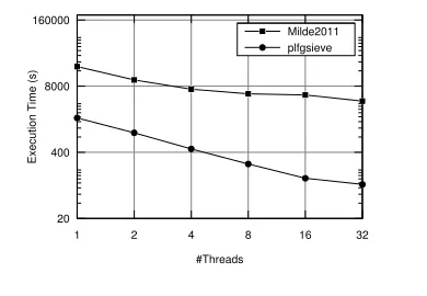 Figure 6. Scalability of our implementation and Milde2011, for 1-32 threads on the 16-core machine (with SMT)