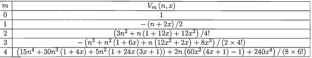 Table 4.3: The polynomials of (4.24). 