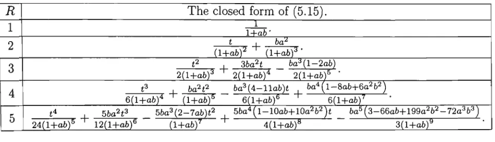 Table 5.2: Some closed form expressions of (5.15). 