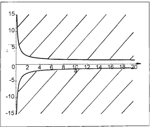 Figure 6.1: Convergence region for the discrete case. 