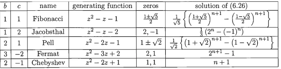 Table 6.2: Special recurrences and solutions. 