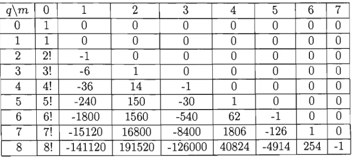 Table 4.1: The beta coefficients of (4.16). 