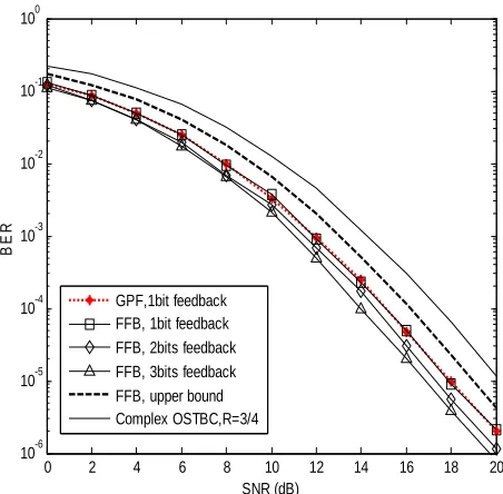 Figure 1. BER performance of the two schemes with nTp = 4 transmit antennas.  