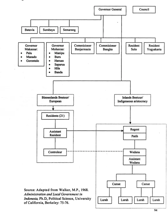 Figure 4.1. The Structure of Administration in the Netherlands India After 1830 