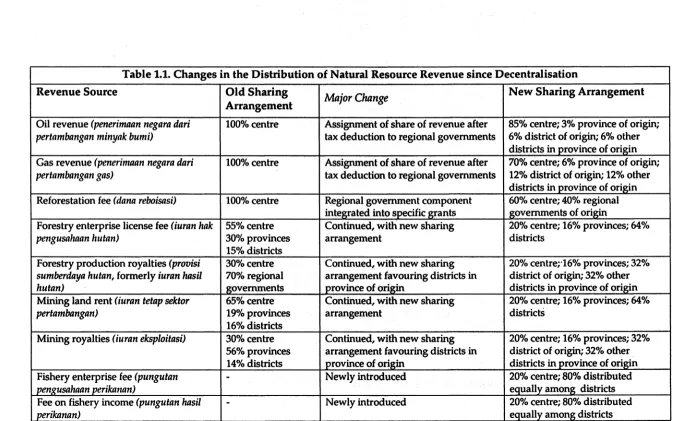 Table 1.1. Changes in the Distribution of Natural Resource Revenue since Decentralisation 