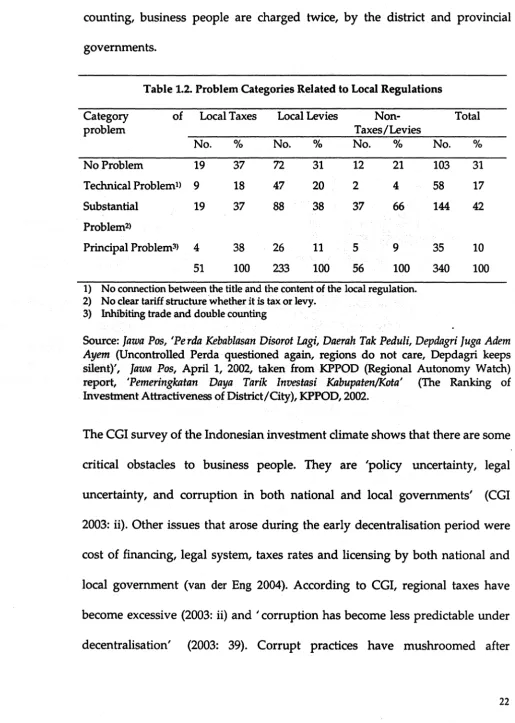 Table 1.2. Problem Categories Related to Local Regulations 