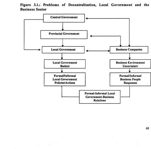 Figure 3.1.: Problems Business of Decentralisation, Local Government and the Sector 