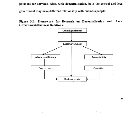 Figure 3.2.: Framework for Research on Decentralisation and Government-Business Relations