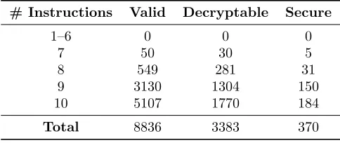 Table 1: Number of valid, decryptable, and secure modes by number of instructions.