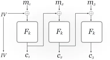 Figure 1: CBC mode.